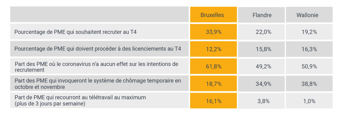 Les PME bruxelloises se redressent le plus rapidement_2