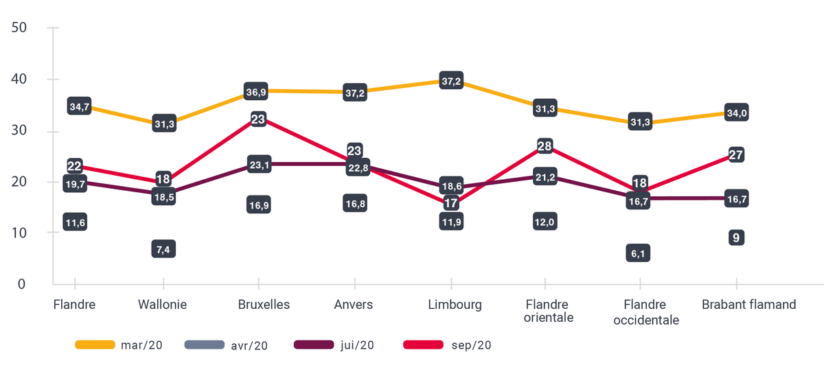 Les PME bruxelloises se redressent le plus rapidement_1