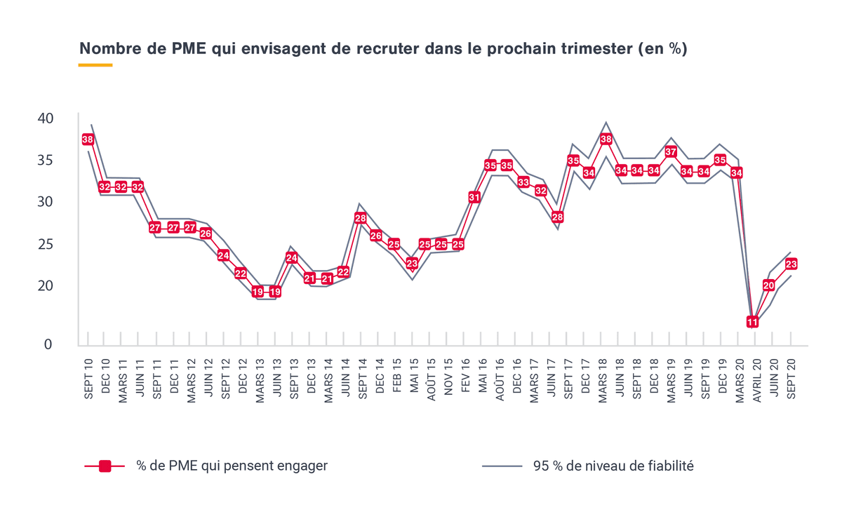 Les PME bruxelloises se redressent le plus rapidement_3