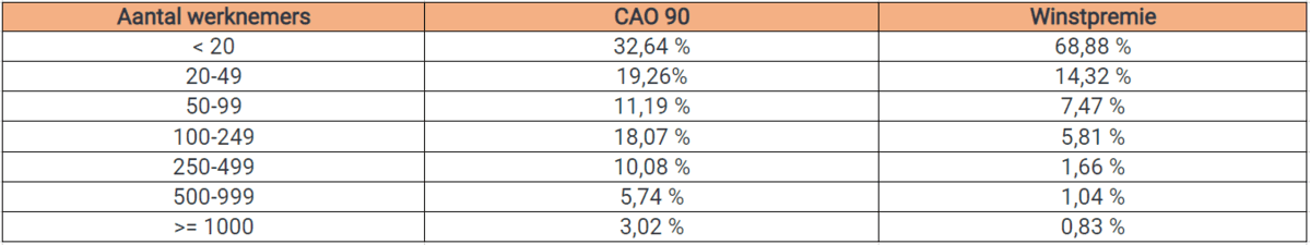 Medewerkers belonen met deel van de winst in stijgende lijn