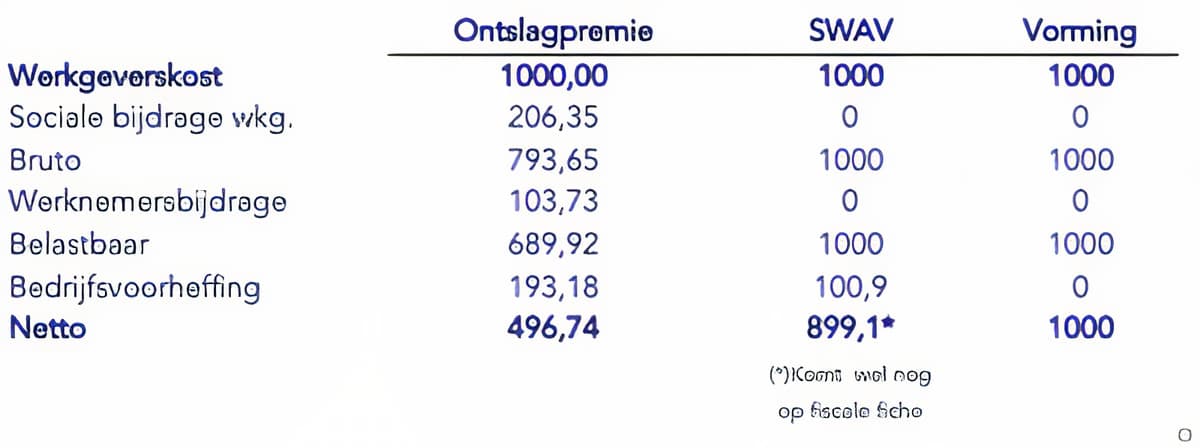 Minder dan 1 op de 10 ondernemingen kiest voor sociaal plan op maat