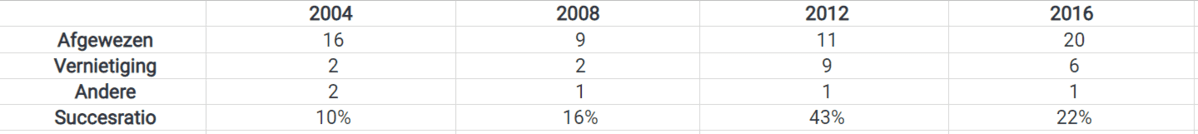 Misbruik kandidatuurstelling bij sociale verkiezingen_ vernietiging in slechts 1 op 5 dossier_2