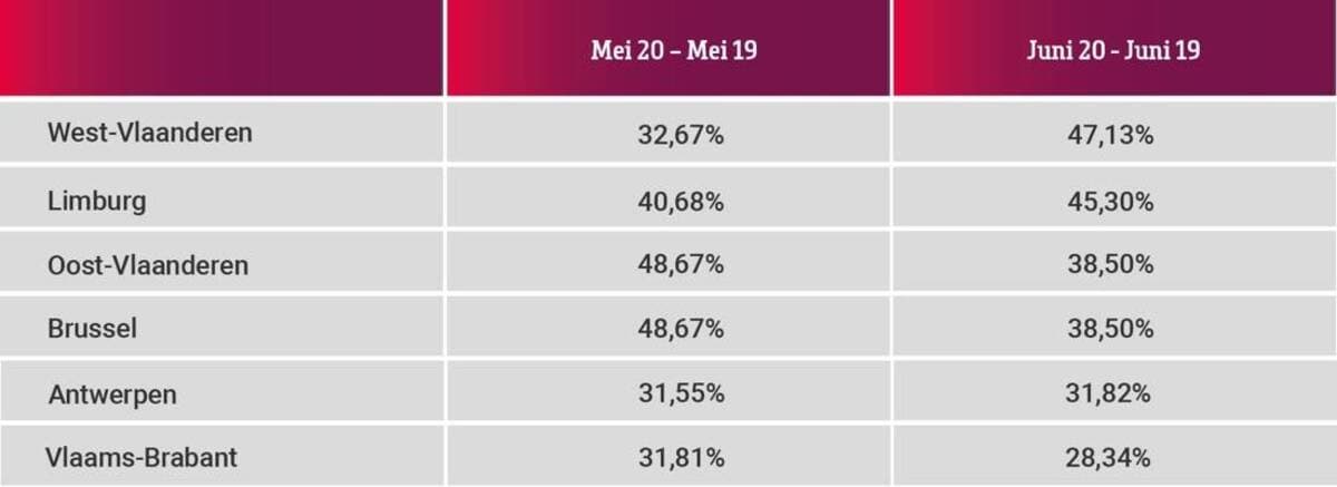 Ouderschapsverlof stijgt sterk t.o.v. vorig jaar