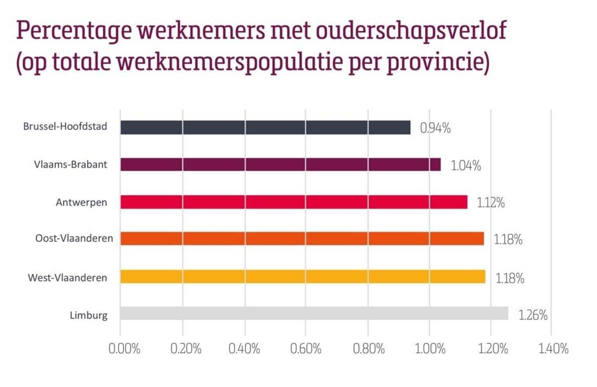 Ouderschapsverlof stijgt sterk t.o.v. vorig jaar