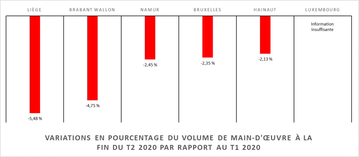 Près de deux fois plus de résiliations de contrat que d'embauches dans les PME