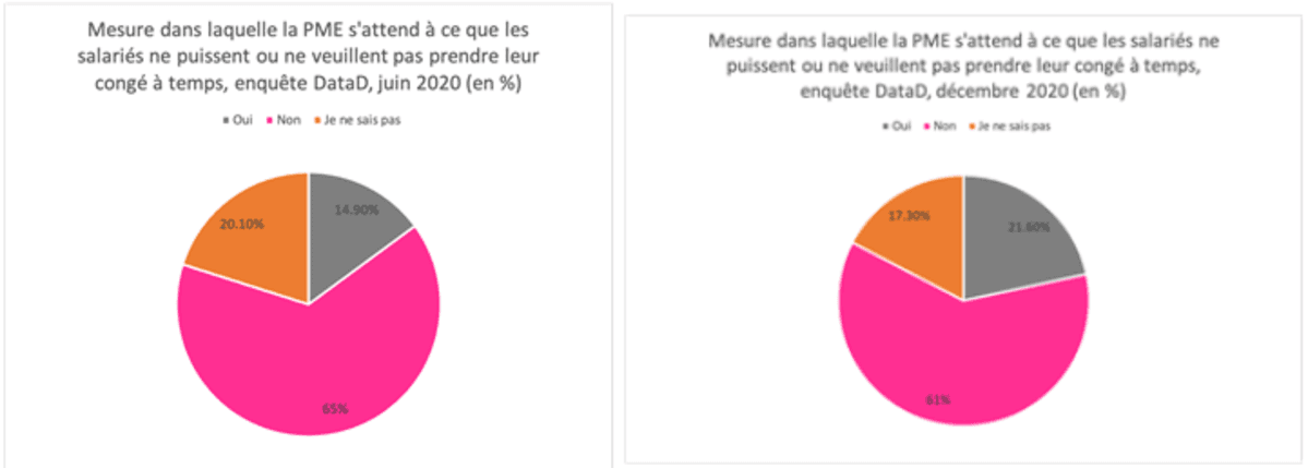 Six PME sur dix parviennent à octroyer toutes les vacances avant le 3112