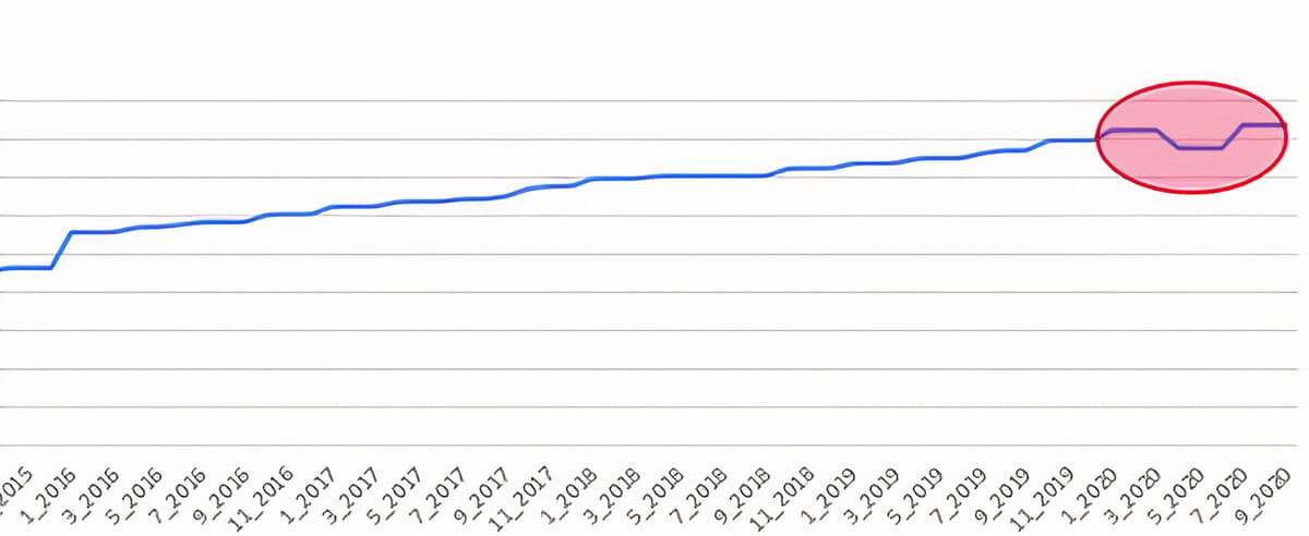 Sterke inhaalbeweging maakt het jaar nog niet goed_2