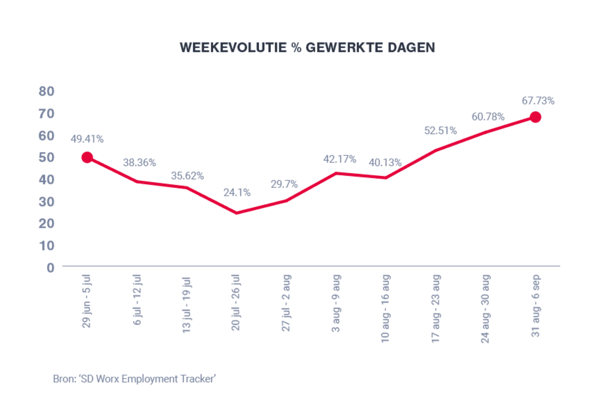 Tewerkstelling muziekevenementensector leeft op na versoepelingen