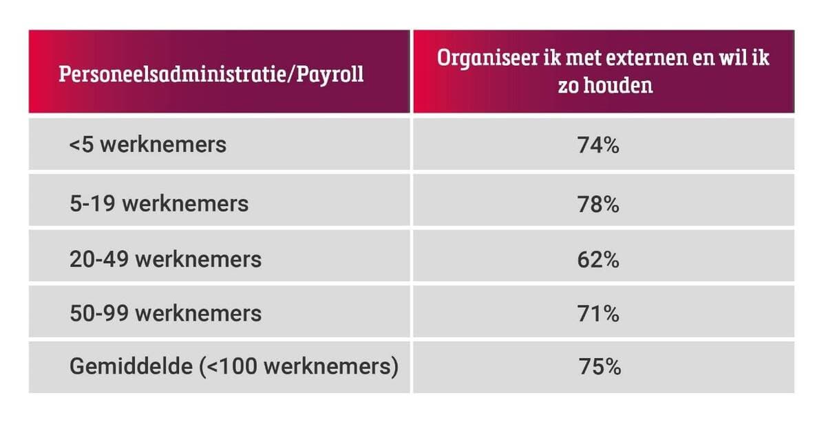 Tot één op de drie kmo’s ervaart capaciteitstekort op de personeelsdienst