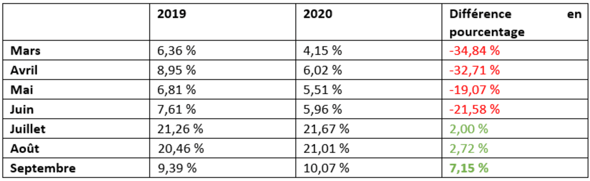 Un mouvement de rattrapage en matière de jours de vacances est entamé, mais les employeurs se trouvent face à un défi complexe