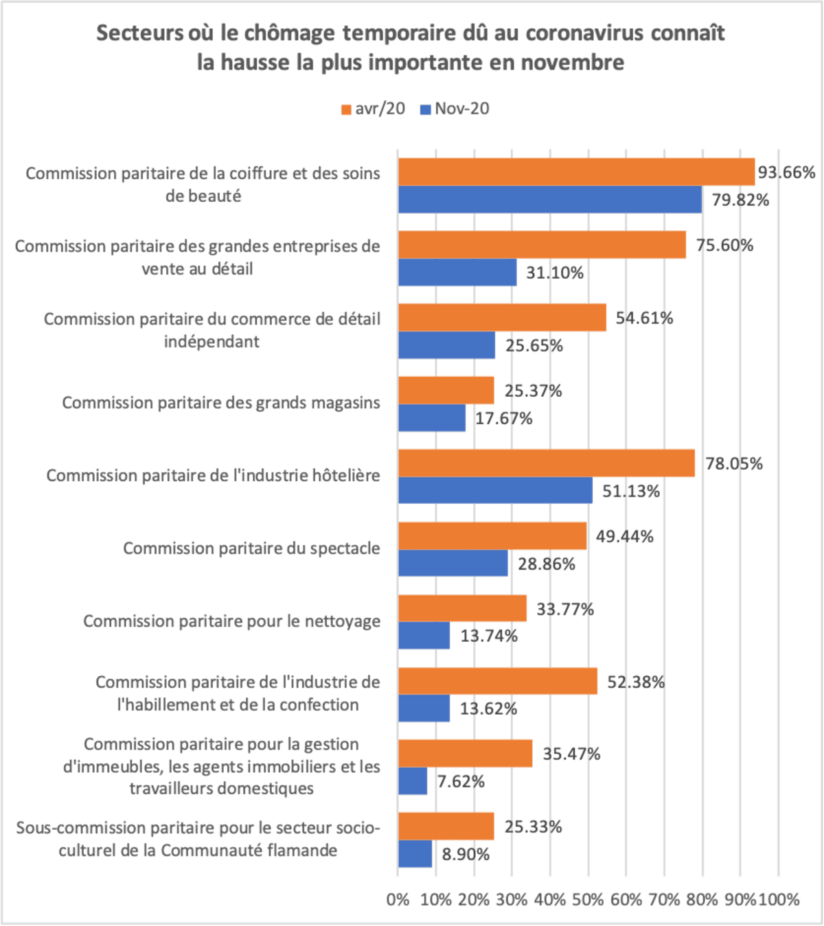 Un travailleur sur sept au chômage temporaire