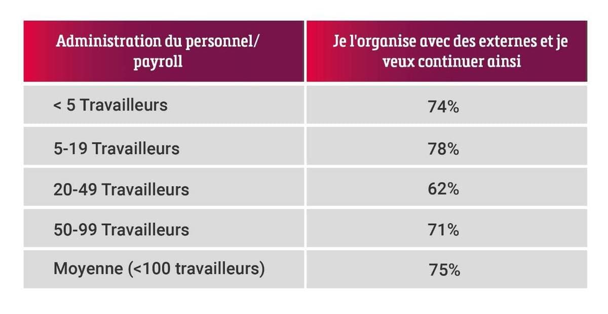 Une PME sur trois est confrontée à un manque de capacité au sein du service du personnel