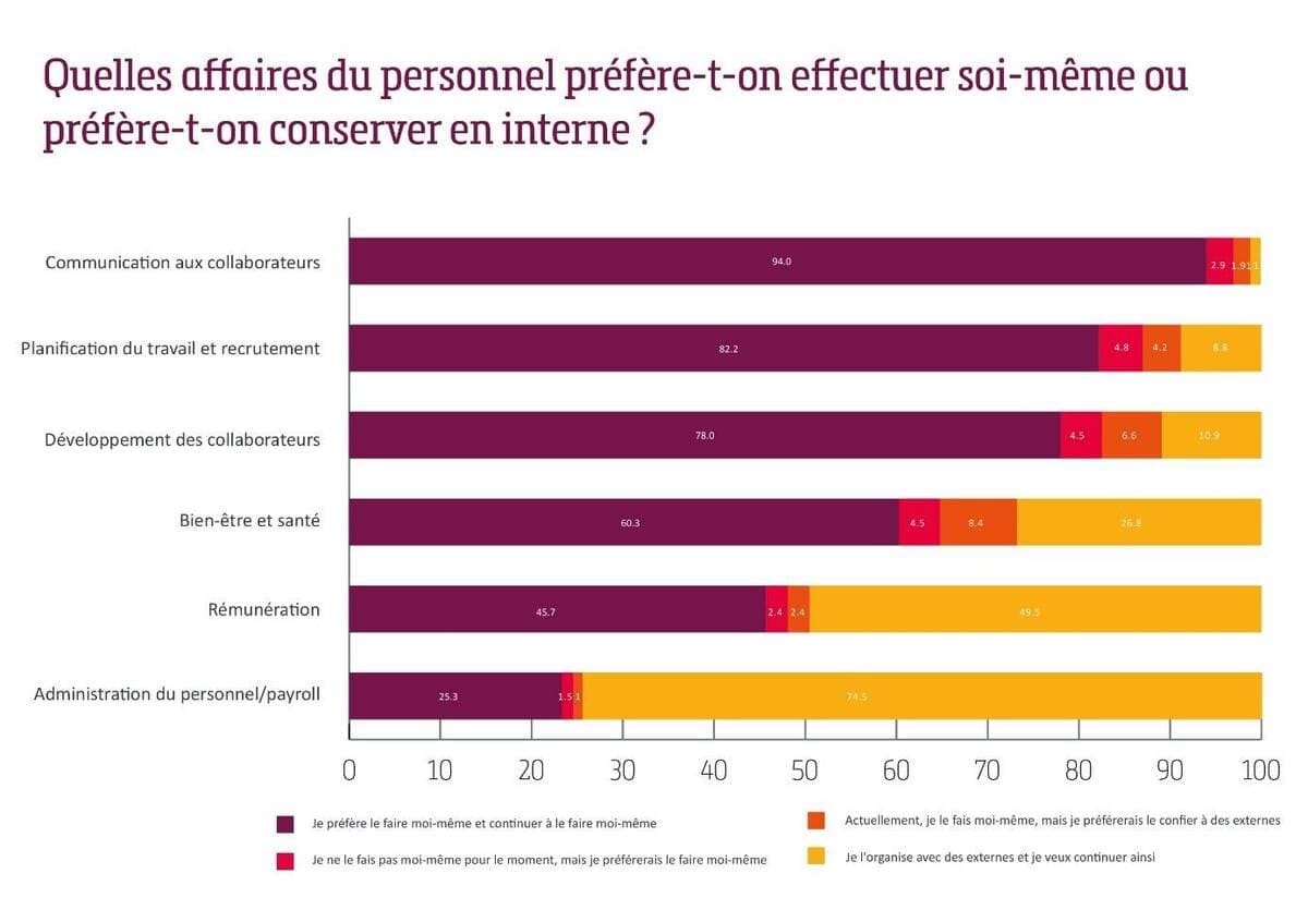 Une PME sur trois est confrontée à un manque de capacité au sein du service du personnel