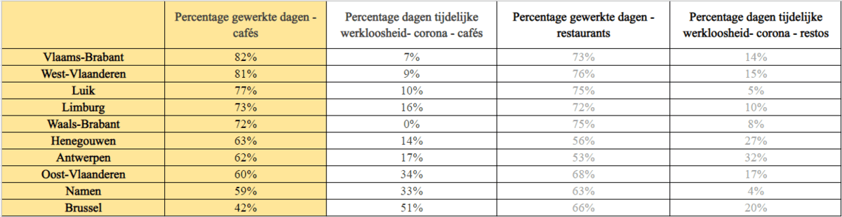 Voorbeeld van Brusselse cafés voorspelt negatieve trend in ganse lan