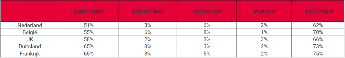 Woon-werkverkeer met auto_ Belgen niet de slechtste leerling_1