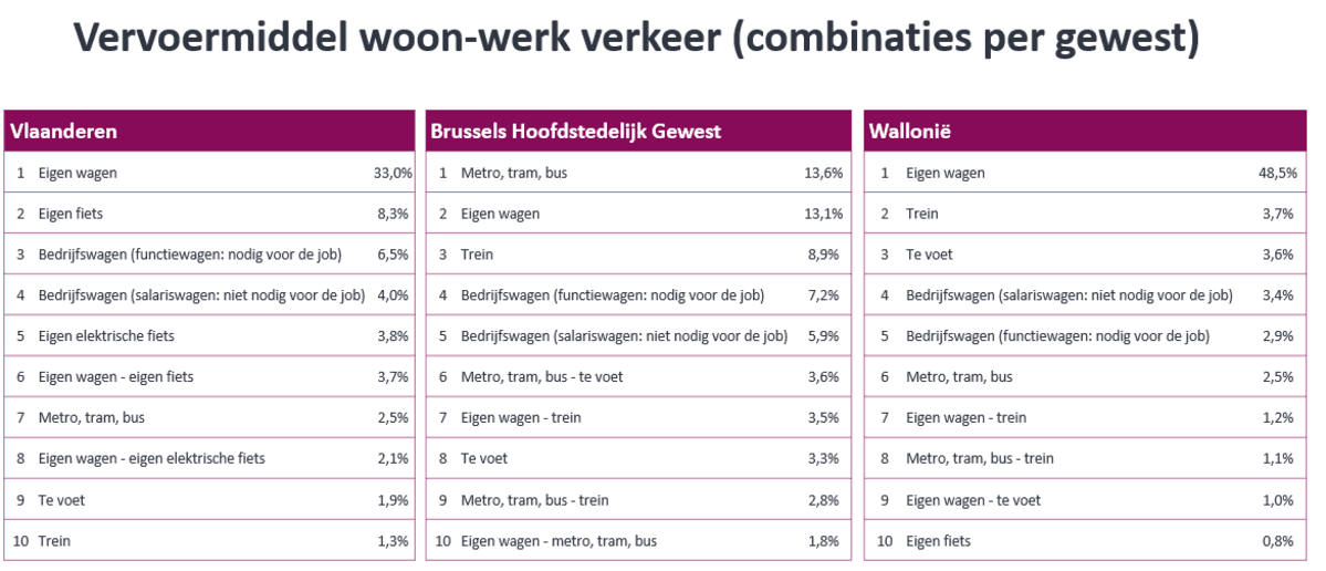 Woon-werkverkeer met auto_ Belgen niet de slechtste leerling_3