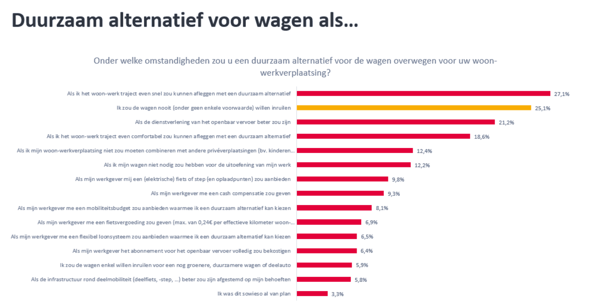 Woon-werkverkeer met auto: Belgen niet de slechtste leerling_2