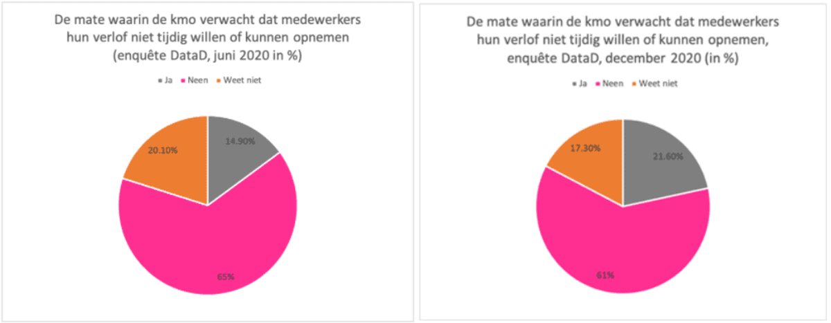 Zes op tien kmo’s slagen erin alle vakantie voor 31.12 toe te kennen