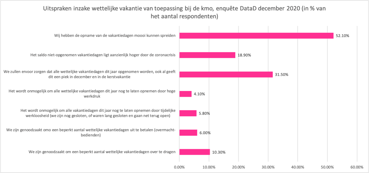 Zes op tien kmo’s slagen erin alle vakantie voor 31.12 toe te kennen