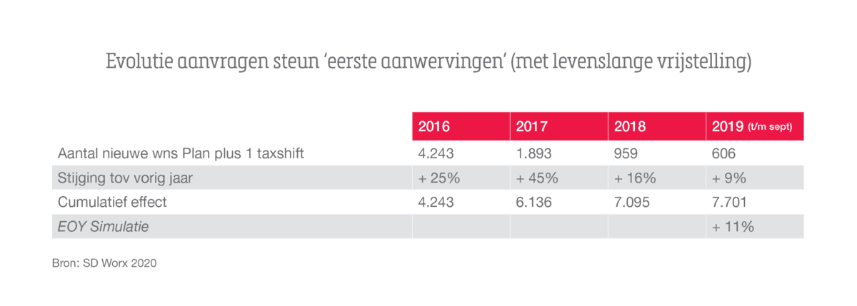 Aanwervingen met ‘eerste werknemer steun’ blijven stijgen sinds 2016