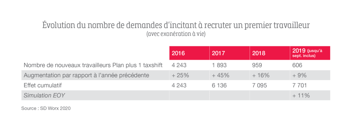 Aanwervingen met ‘eerste werknemer steun’ blijven stijgen sinds 2016