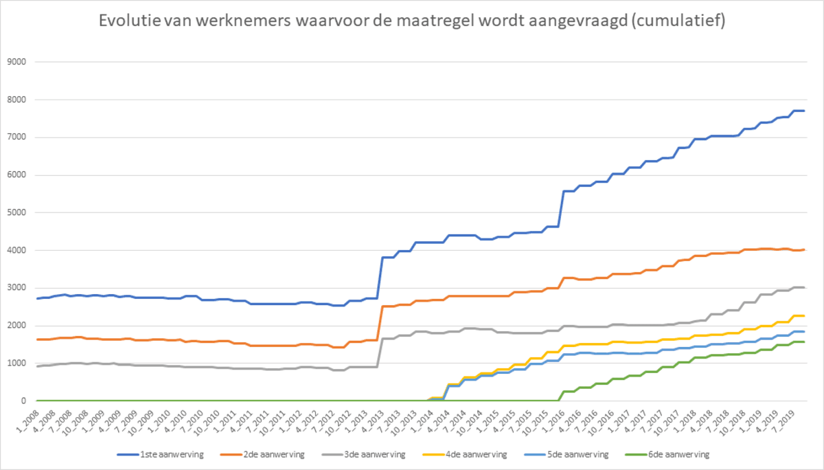 Aanwervingen met ‘eerste werknemer steun’ blijven stijgen sinds 2016