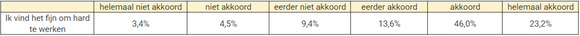 Acht op tien Belgen vinden het fijn om hard te werken