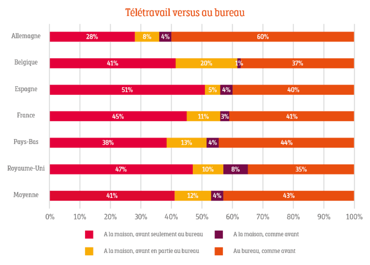 Avec le coronavirus, quatre employés belges sur dix font du télétravail pour la première fois