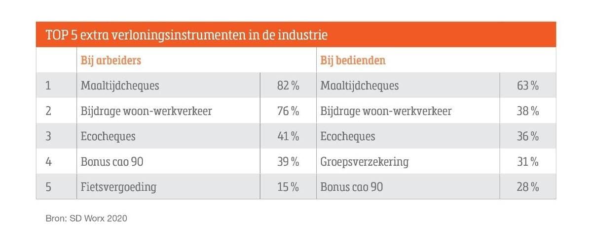 Competitief verlonen in de industrie top vijf van extra verloningsinstrumenten_1