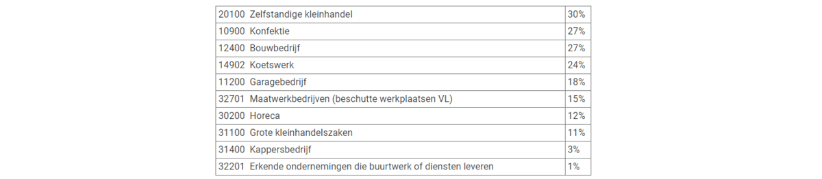 Eerste positief signaal gewerkte dagen even stabiel_4