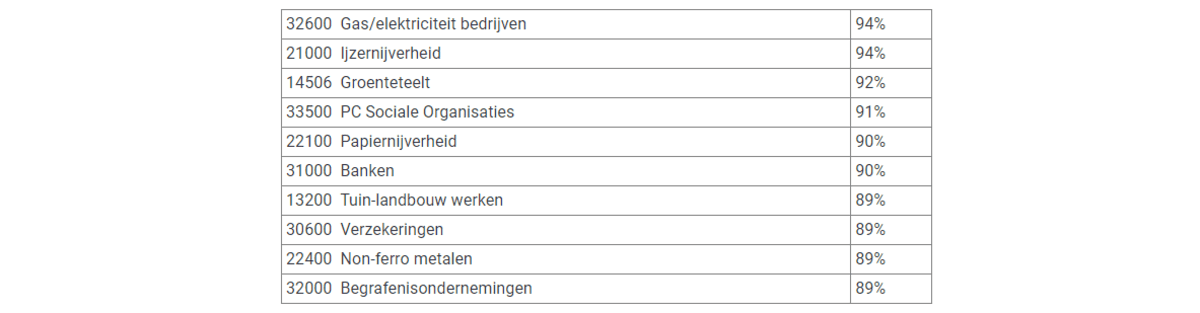 Eerste positief signaal gewerkte dagen even stabiel_3