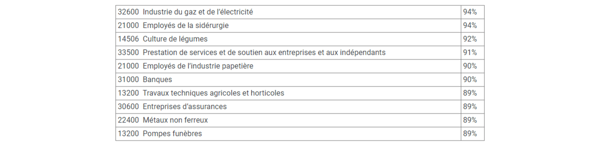 Premier signal positif : les jours prestés tout aussi stables
