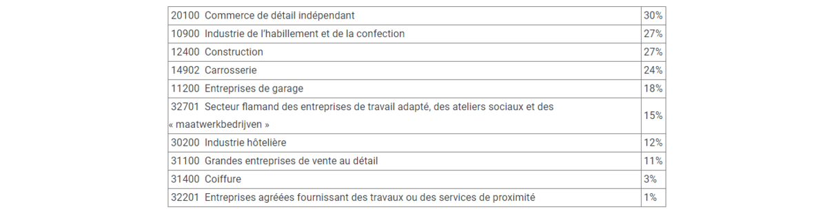 Premier signal positif : les jours prestés tout aussi stables