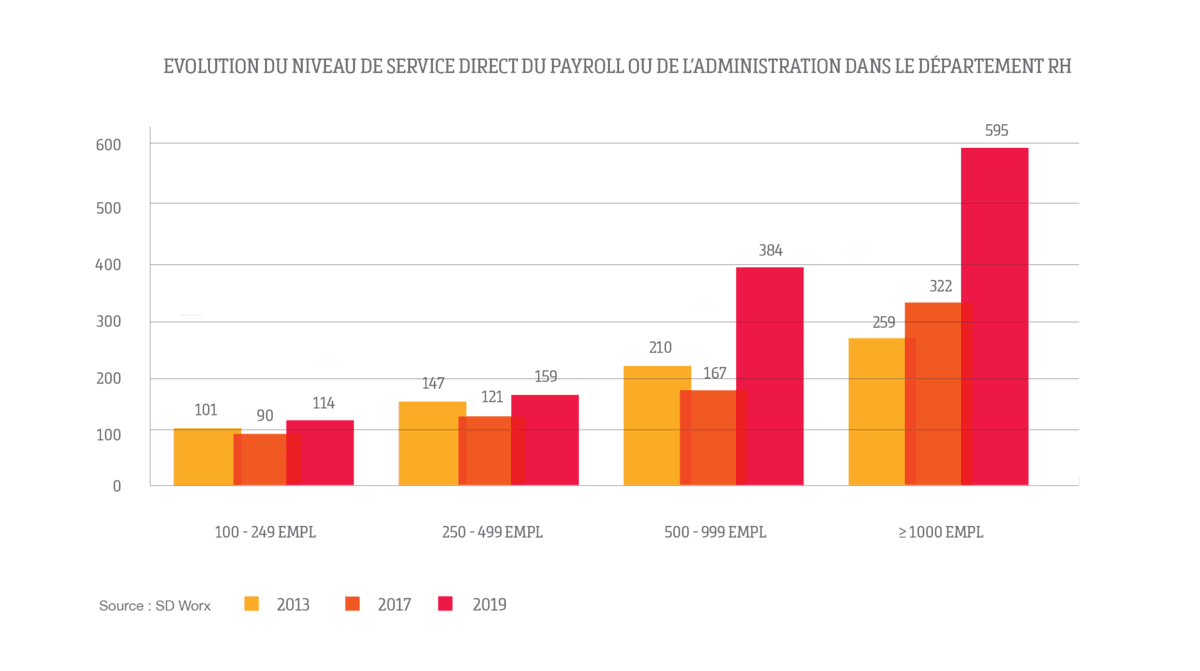 En 2019, l’efficacité du payroll a augmenté dans les grandes entreprises belges