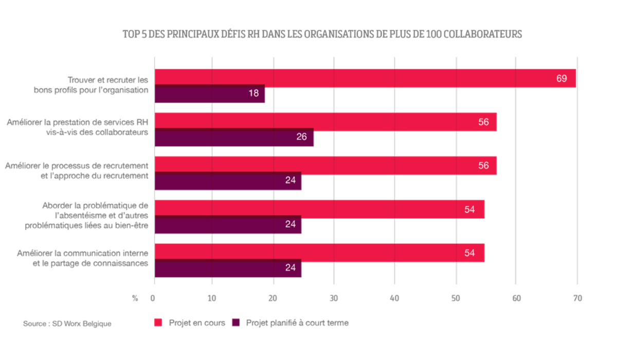 En 2019, l’efficacité du payroll a augmenté dans les grandes entreprises belges