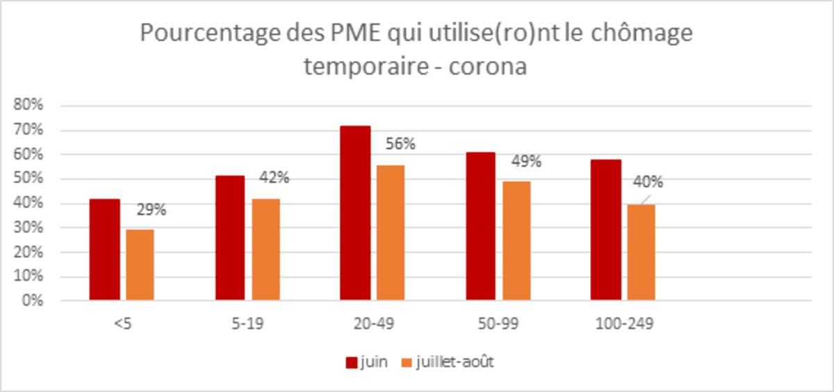 Encore un tiers des PME prévoient du chômage temporaire en juillet et en août_2