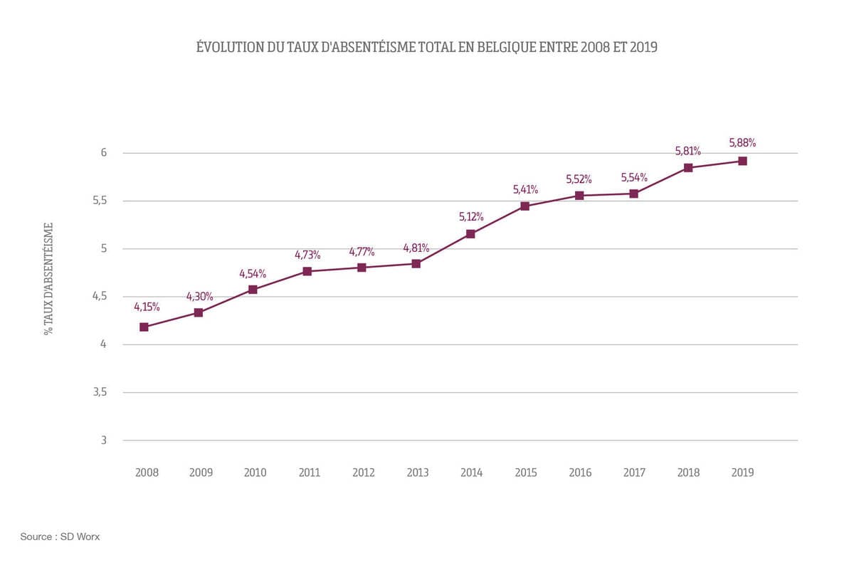 Février, mois record pour les maladies - L’absentéisme pour cause de maladie continue d’augmenter en Belgique