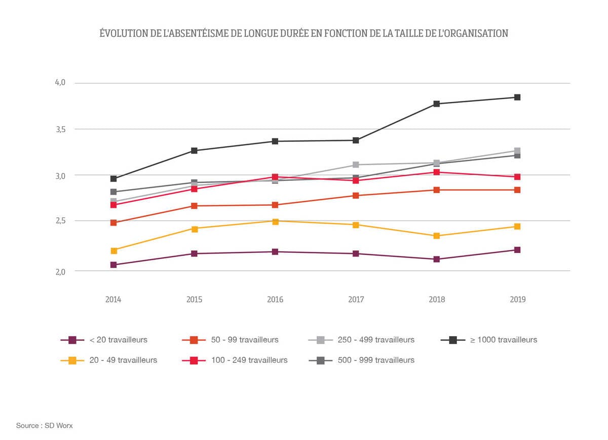 Février, mois record pour les maladies - L’absentéisme pour cause de maladie continue d’augmenter en Belgique