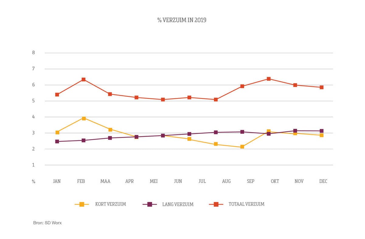 Februari piekmaand qua ziekte - Belgisch ziekteverzuim blijft stijgen