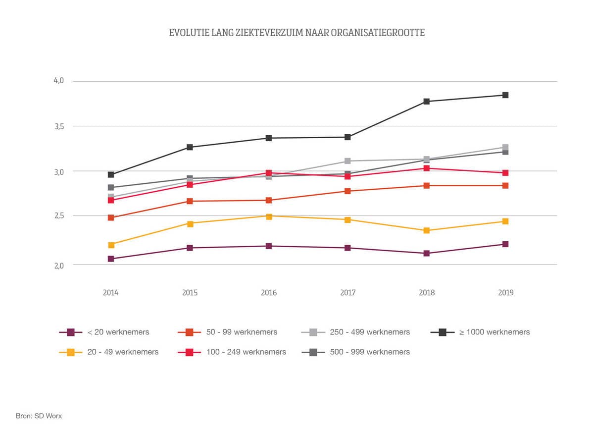 Februari piekmaand qua ziekte - Belgisch ziekteverzuim blijft stijgen