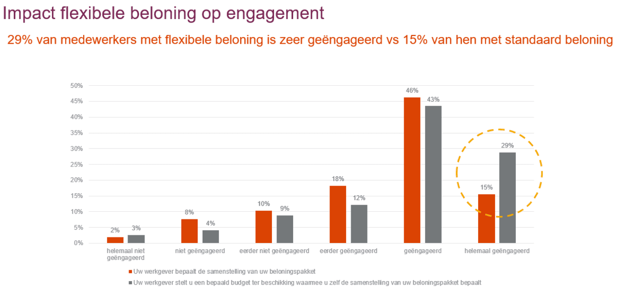 Flexibele verloning meer dan verdubbeld in twee jaar tijd_1