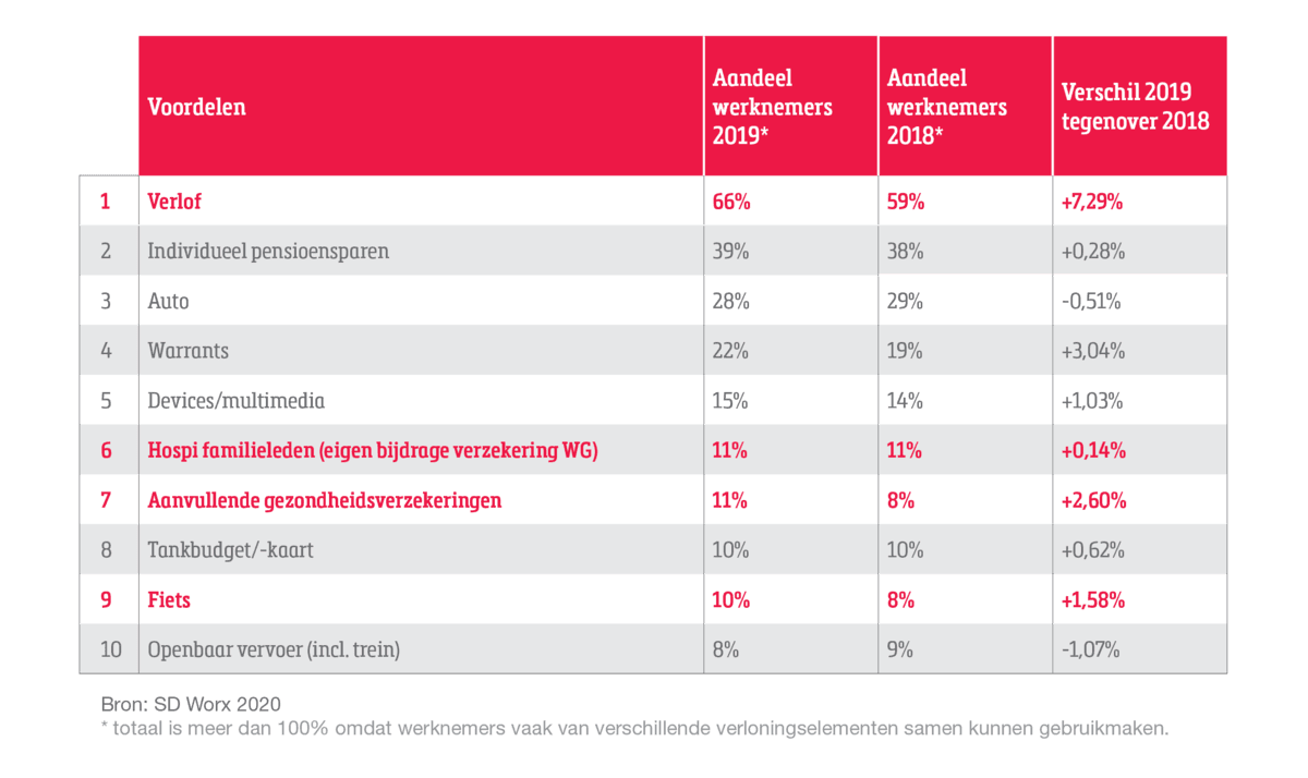 Flexibele verloning meer dan verdubbeld in twee jaar tijd_2