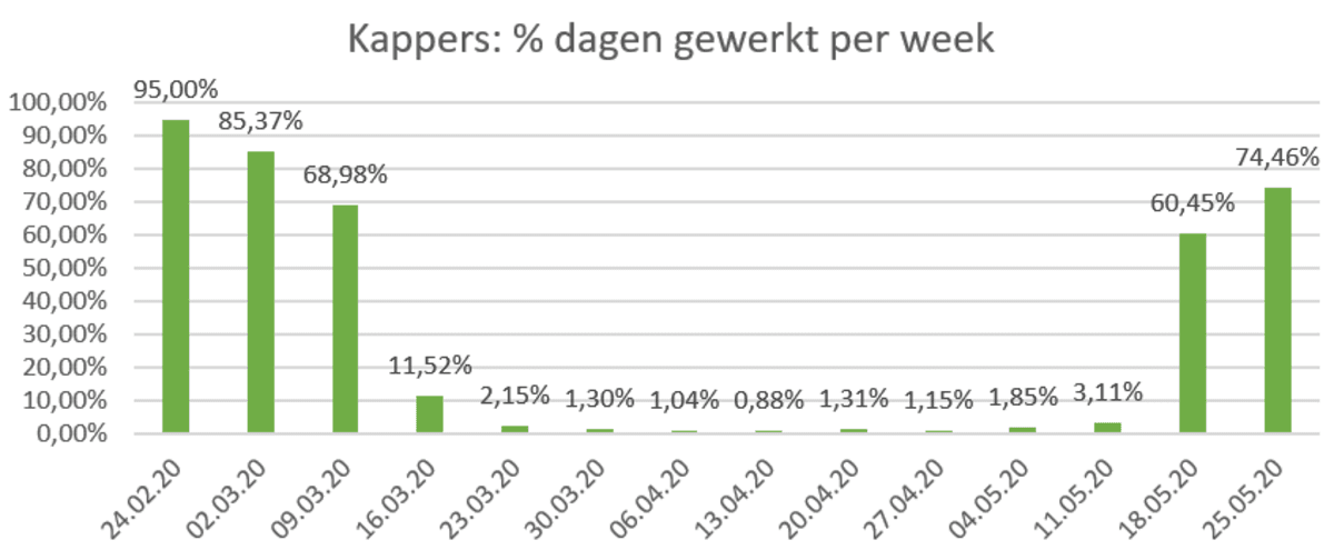 Kappers op driekwart van normale prestaties