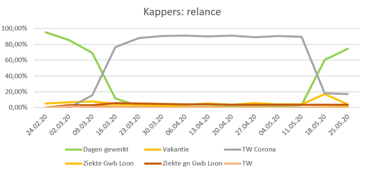 Kappers op driekwart van normale prestaties