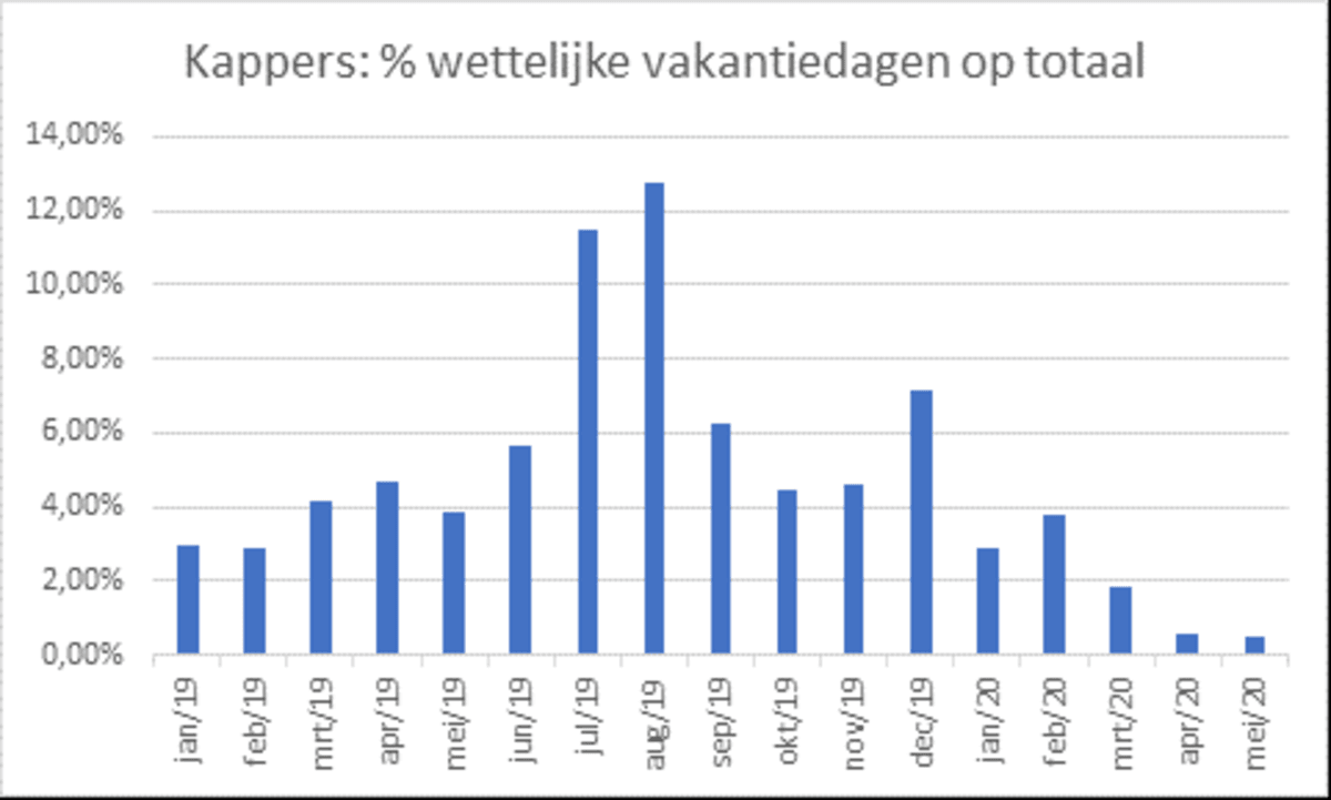Kappers op driekwart van normale prestaties