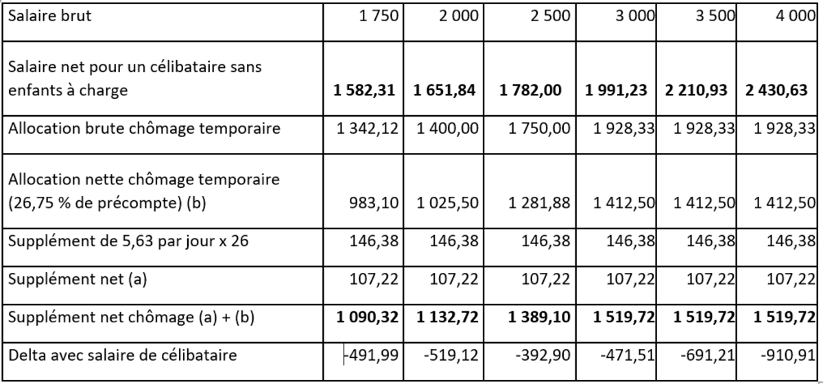 Les chômeurs temporaires reçoivent un montant maximal de 1 500 euros