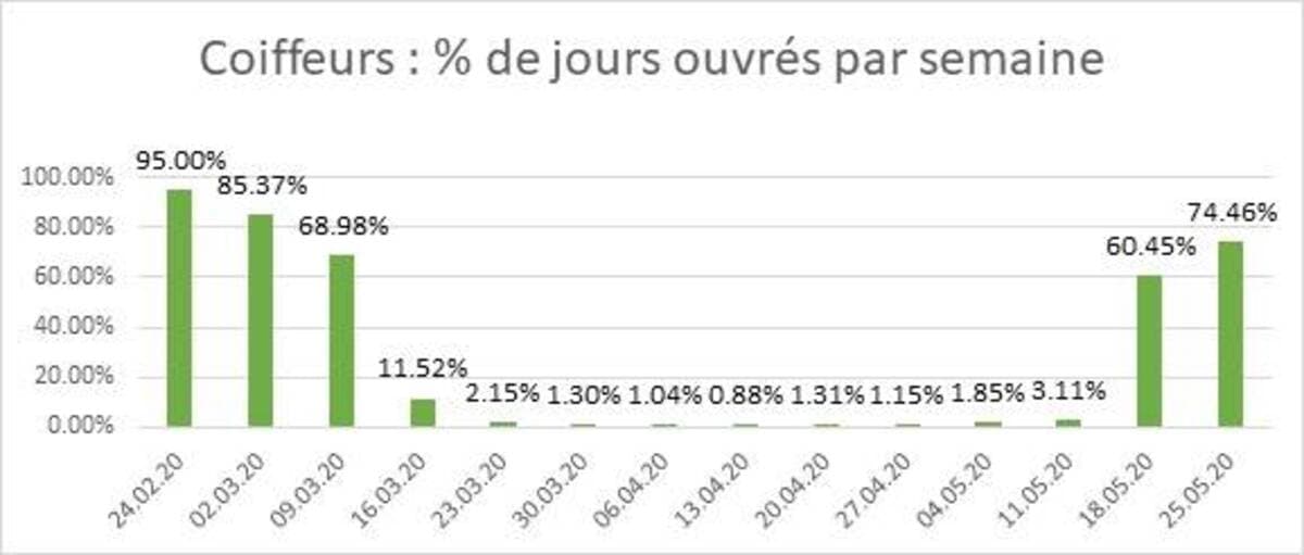 Les coiffeurs aux trois quarts de leurs prestations habituelles