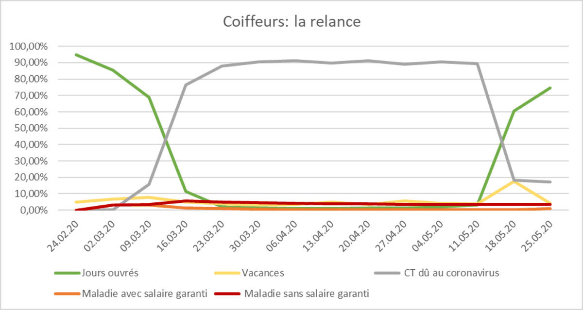 Les coiffeurs aux trois quarts de leurs prestations habituelles