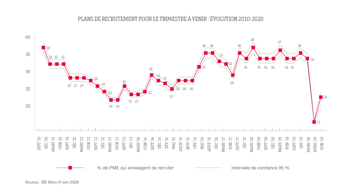Les intentions de recrutement des PME augmentent (mais ne retrouvent pas encore le niveau d’avant la crise)