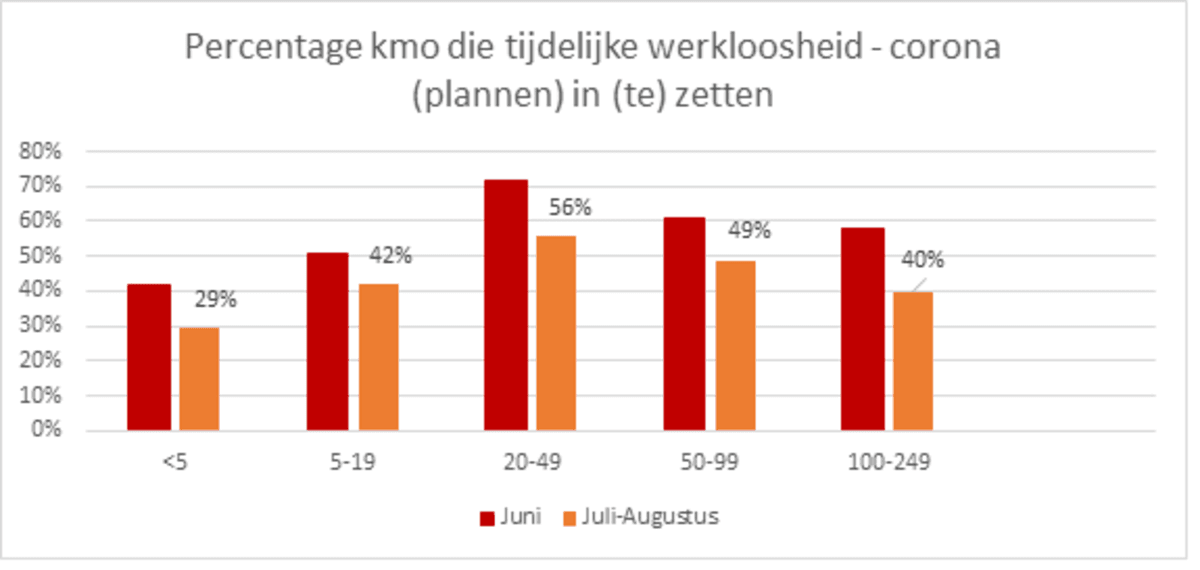 Nog één derde van de kmo’s plant tijdelijke werkloosheid in juli en augustus_2